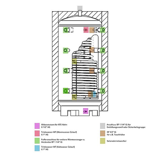 Hygienespeicher mit Trinkwasser Edelstahlwellrohr-Wärmetauscher und 1 Heizungswärmetauscher, 500L, EEK B