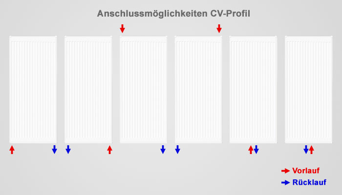 Buderus Profilheizkörper Anschlusstypen